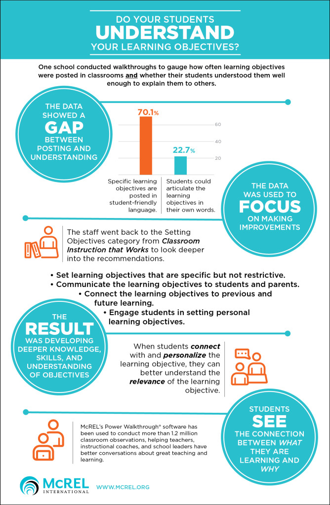 Learning Objectives Infographic