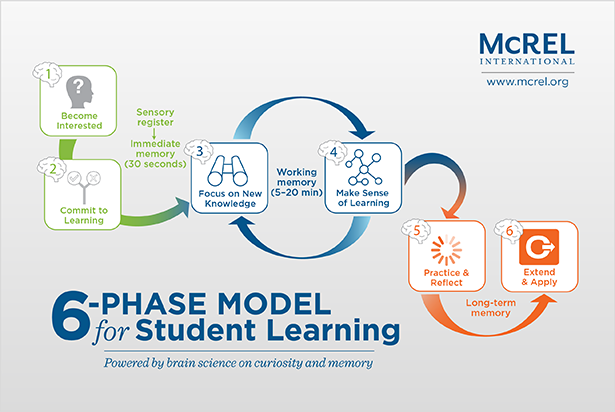 McREL 6-phase model for student learning