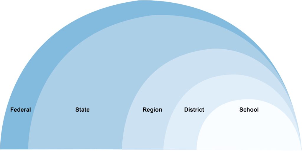 A chart representing the entire education ecosystem: federal, state, regional, district and school