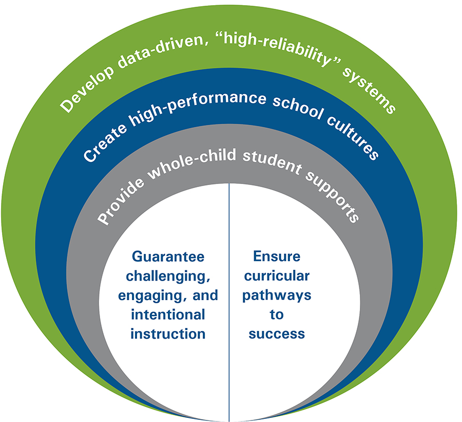 The five components of the What Matters Most framework for school improvement
